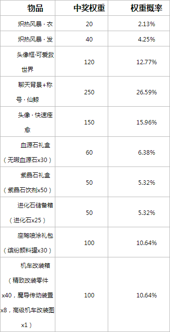 龙族幻想幸运塔罗抽奖概率